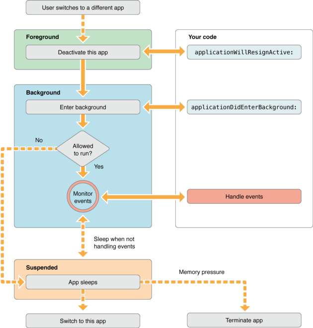 iOS Blog image